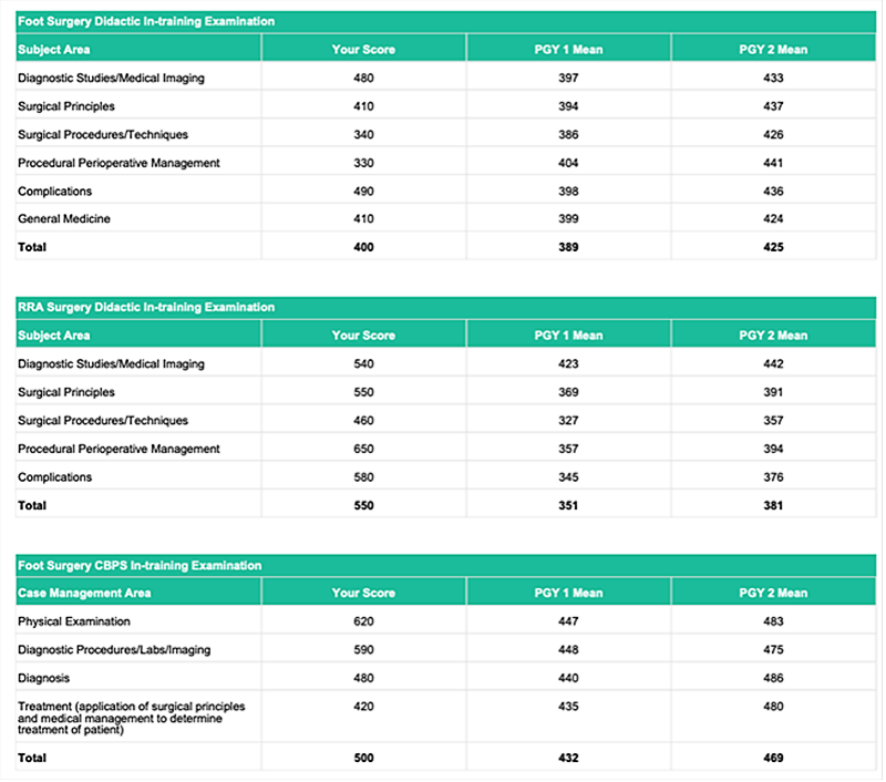 Figure 1. Score report from the ABFAS In-Training Examination. Year and name removed for anonymity.