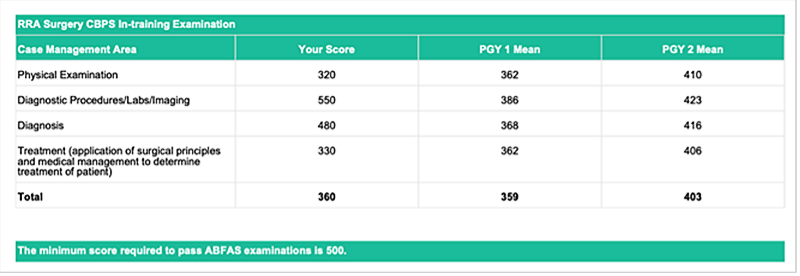 Figure 1. Score report from the ABFAS In-Training Examination. Year and name removed for anonymity.